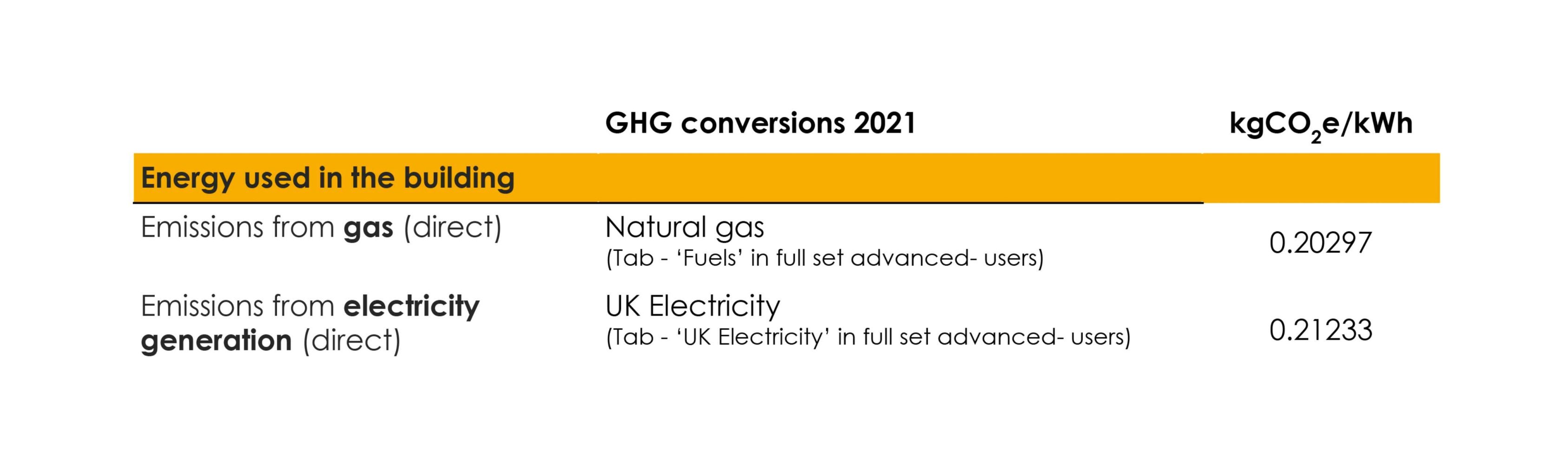 Table showing 2021 GHG emissions from natural gas and UK electricity.
