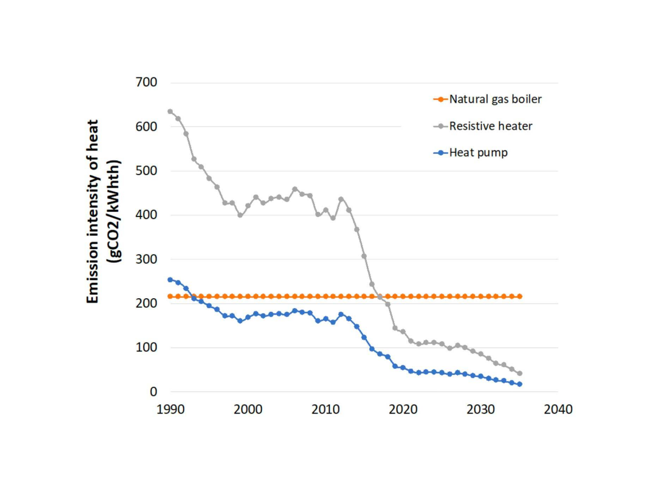 Graph comparing emission intensity of heat pumps, natural gas boilers, resistive heaters.
